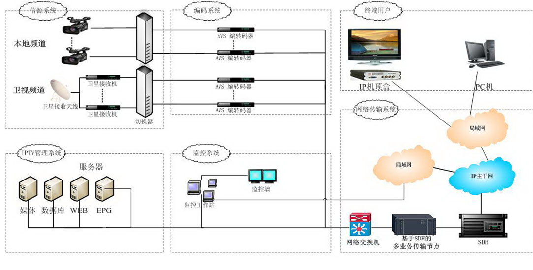1587887602886722.jpg AVS-IPTV解决方案.jpg